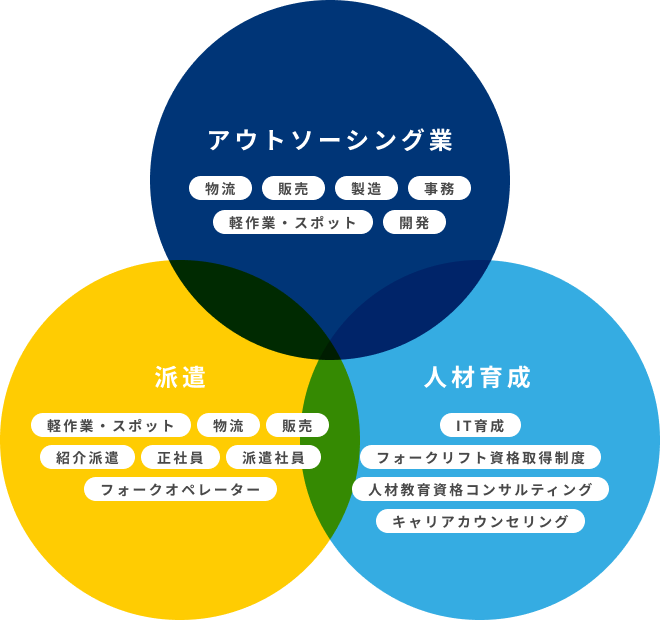 アウトソーシング業・派遣・人材育成