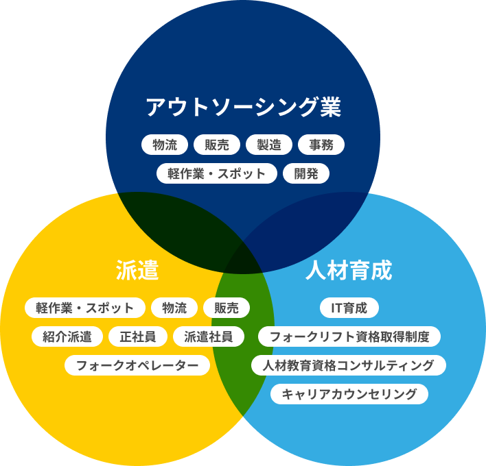 アウトソーシング業・派遣・人材育成